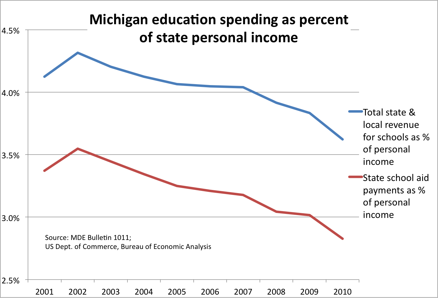Chart of state and local school spending as a share of Michigan personal income, 2001-2010