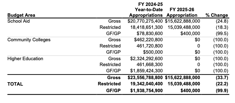 Table showing summary of budget bill
